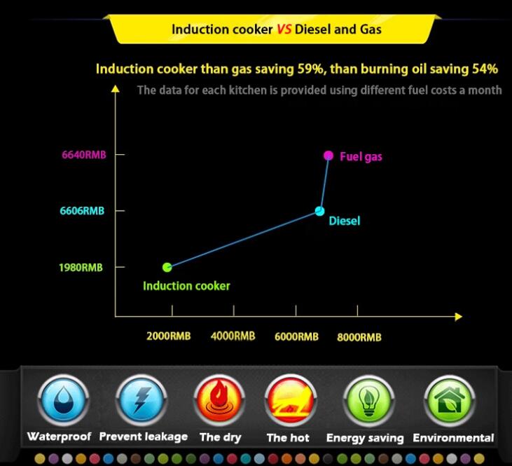 induction compare with gas heating