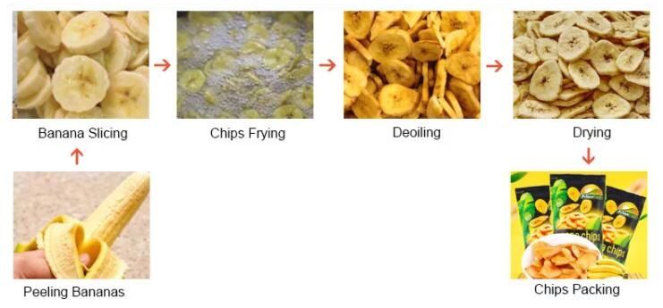 banana chips processing chart